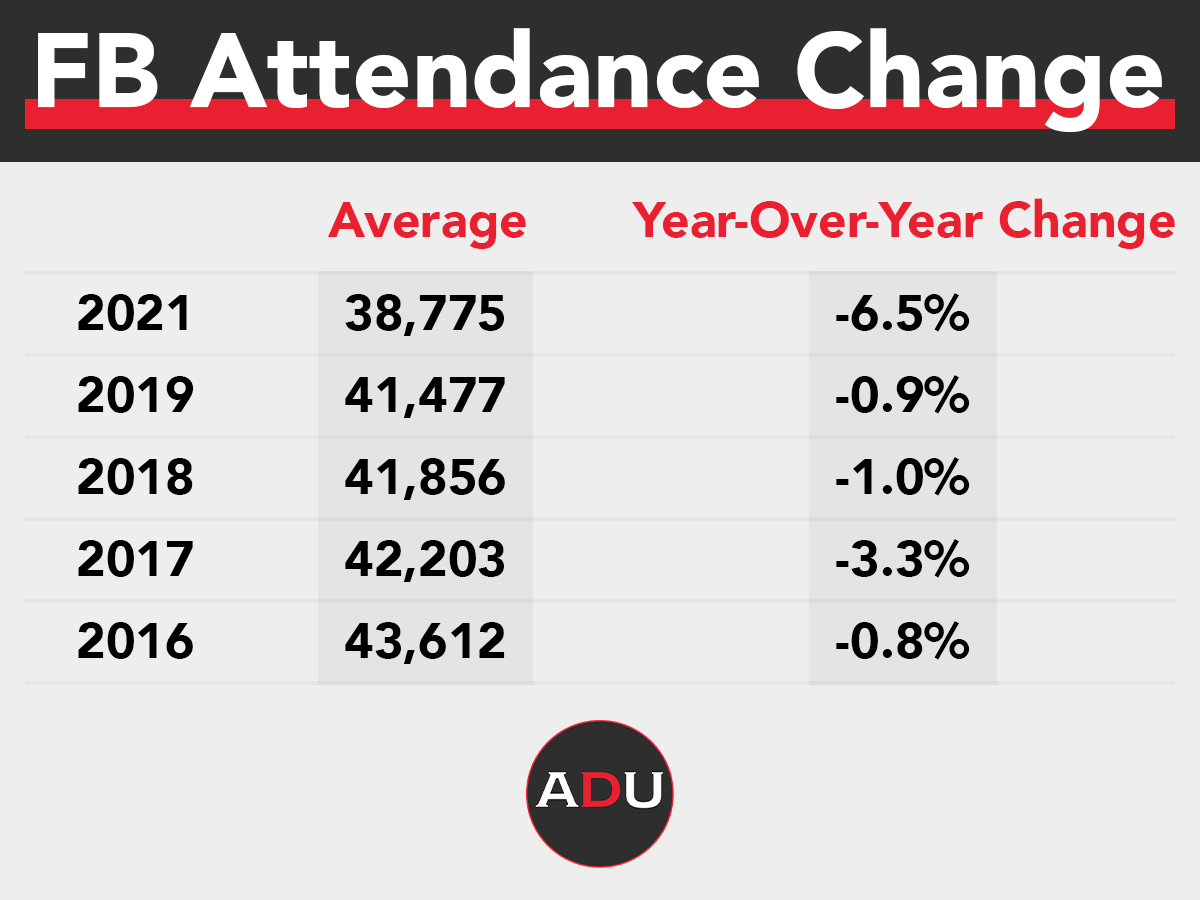 Does College Football Have An Attendance Problem?