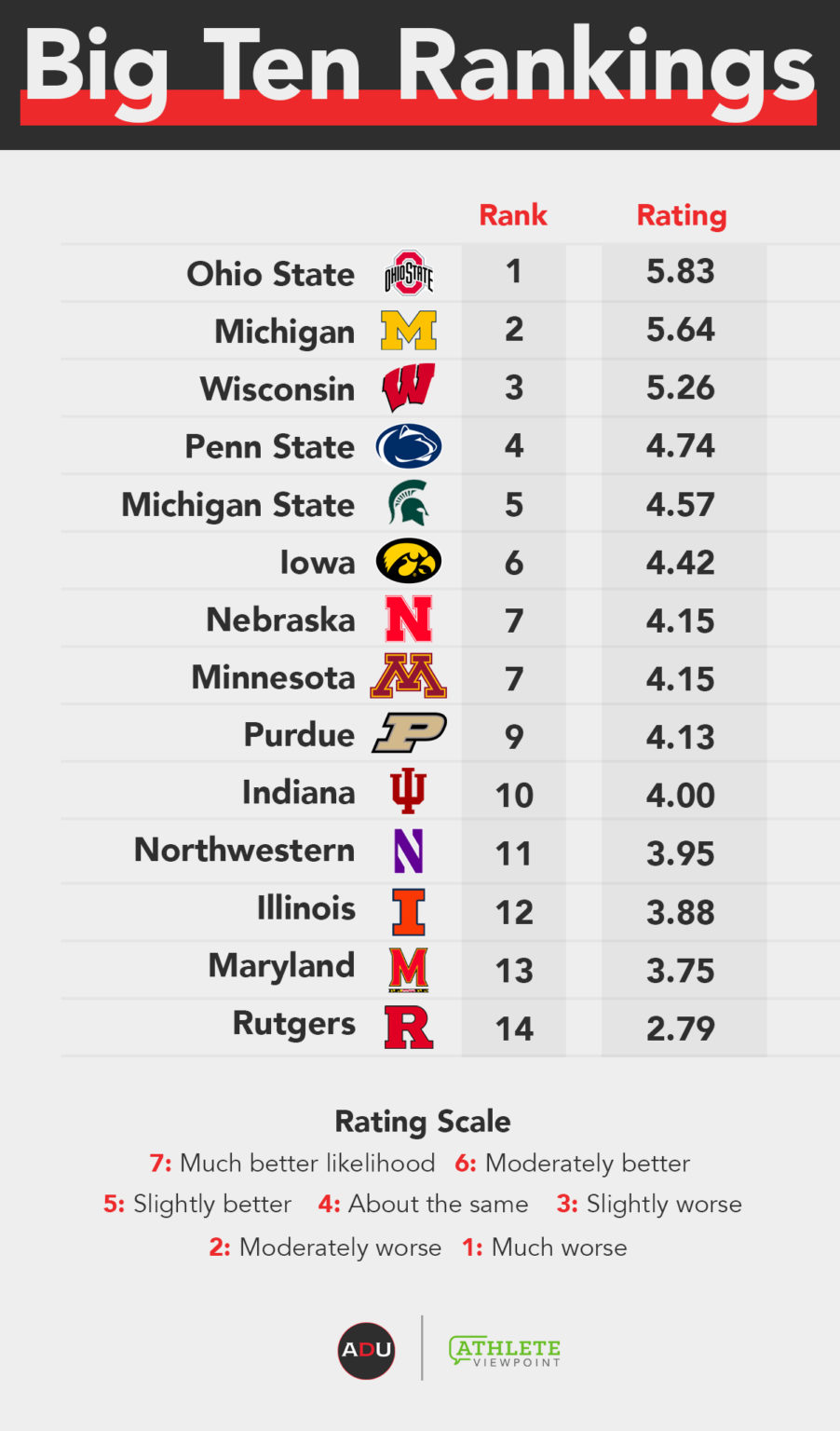 Athletic Department Power Index Big Ten Conference