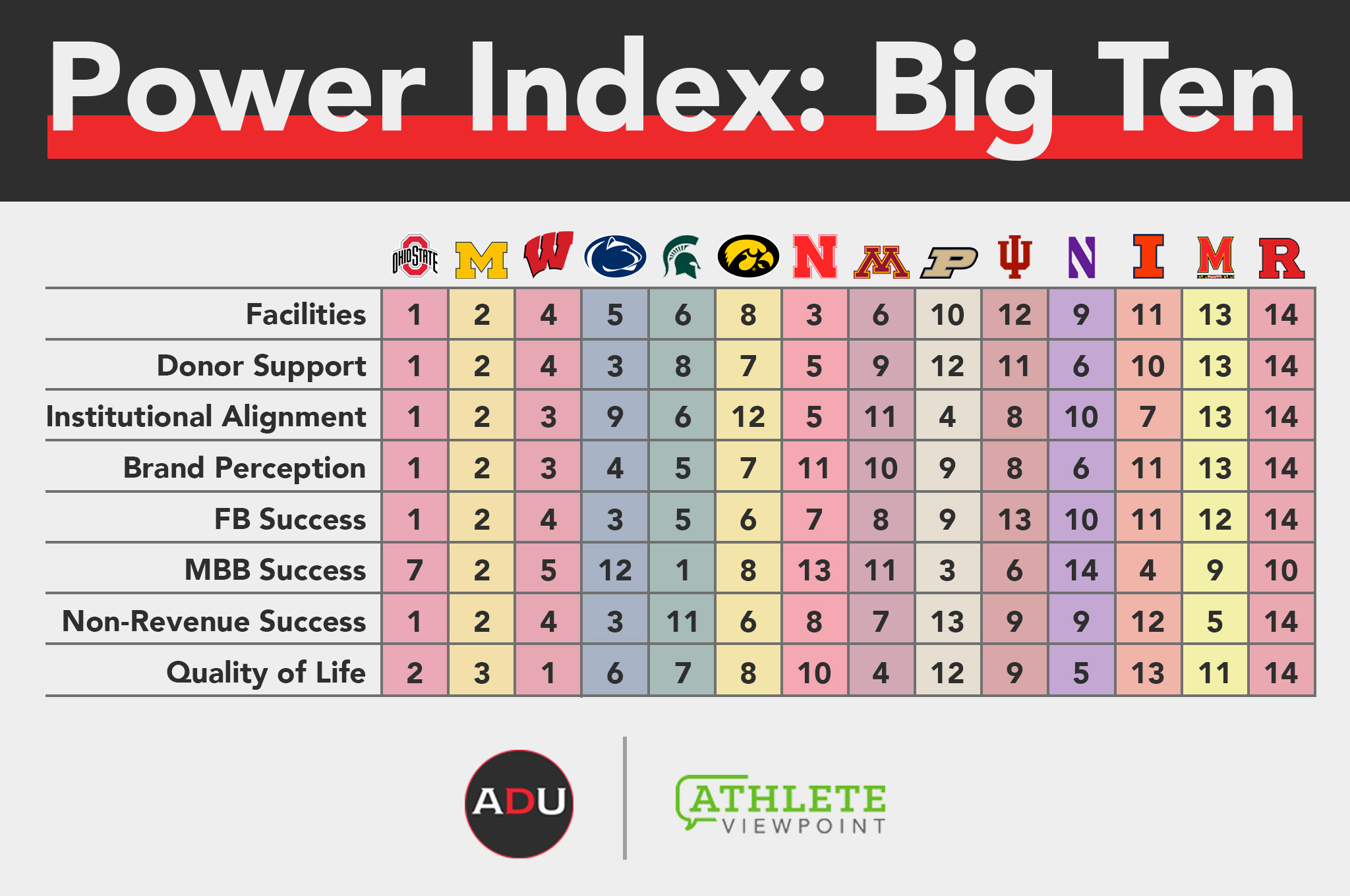 Athletic Department Power Index Big Ten Conference