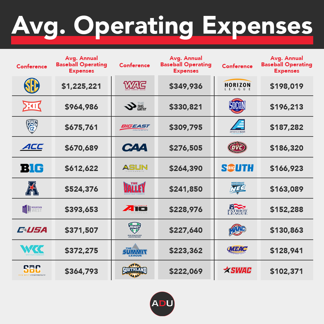 An Analysis Of College Baseball Return On Investment