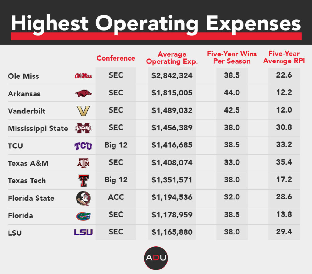 An Analysis Of College Baseball Return On Investment