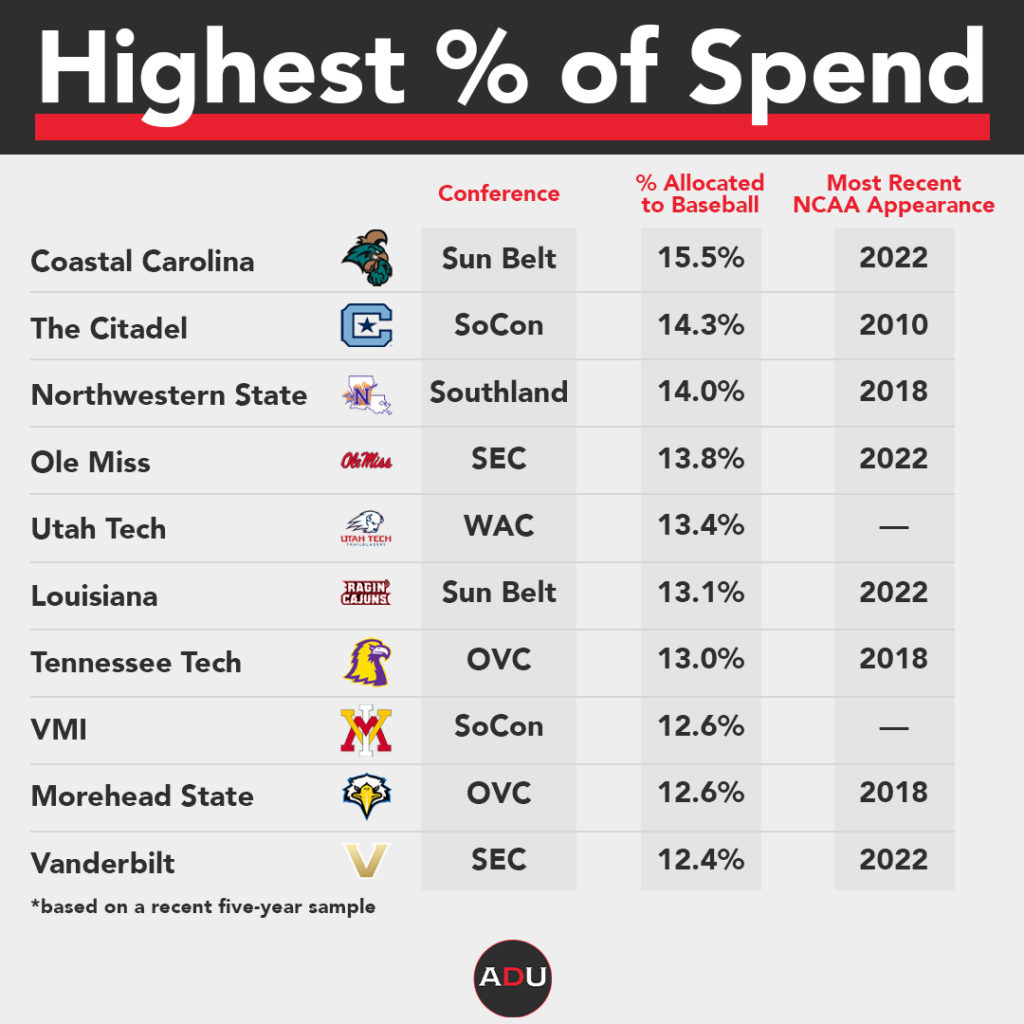 An Analysis Of College Baseball Return On Investment