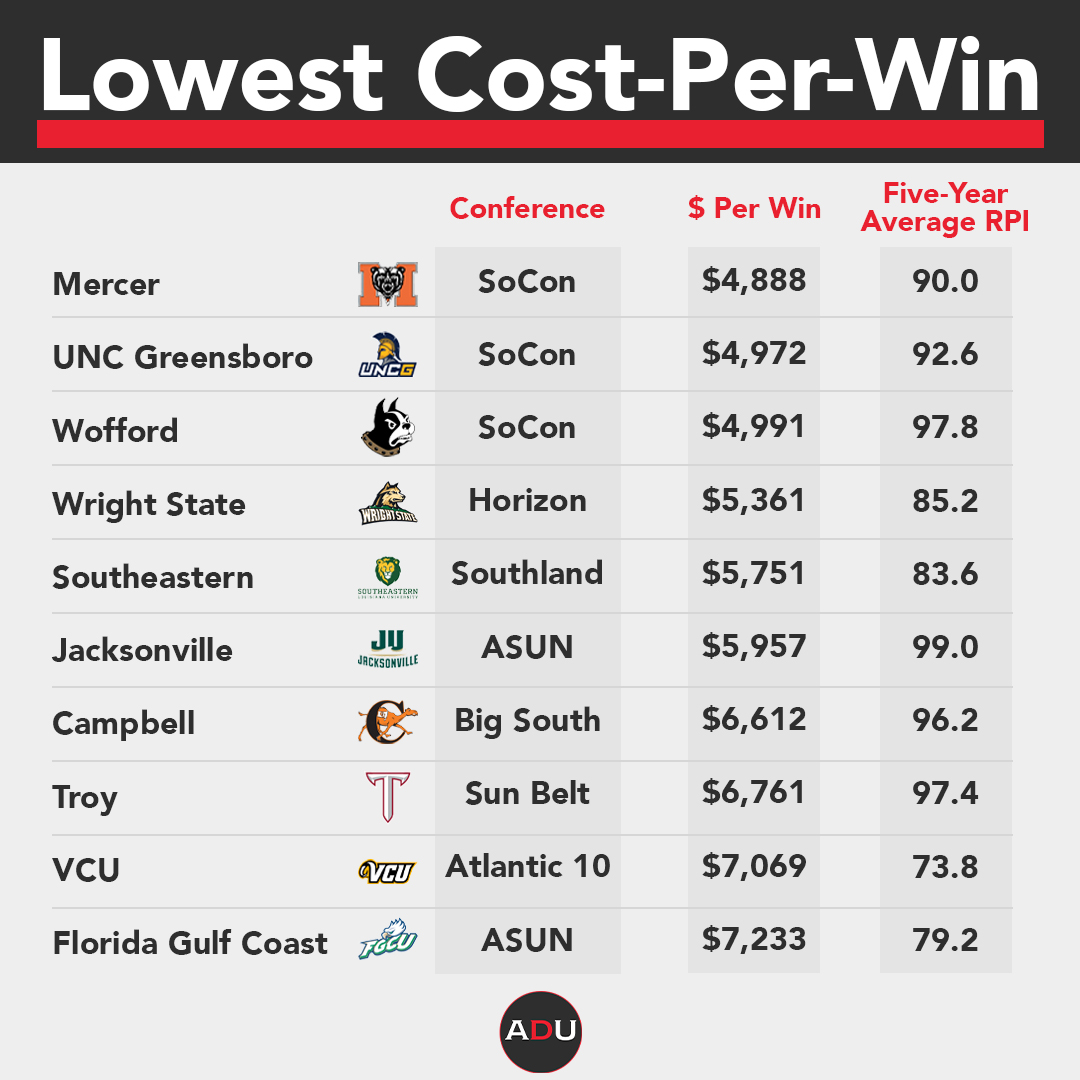 The Elite College Baseball Programs During The Last 10 Seasons