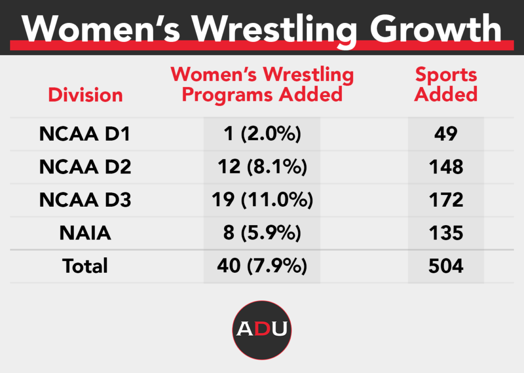 How Many Colleges Have Women's Wrestling