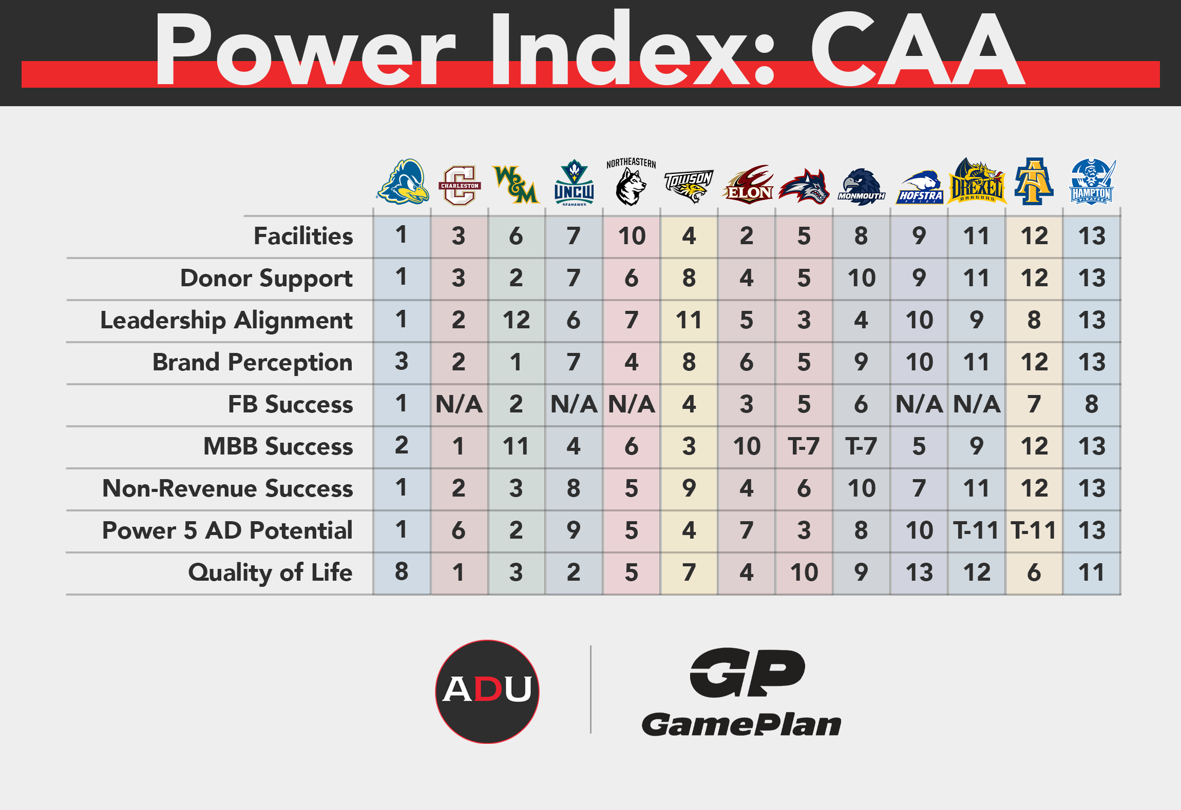 Athletic Department Power Index: Colonial Athletic Association